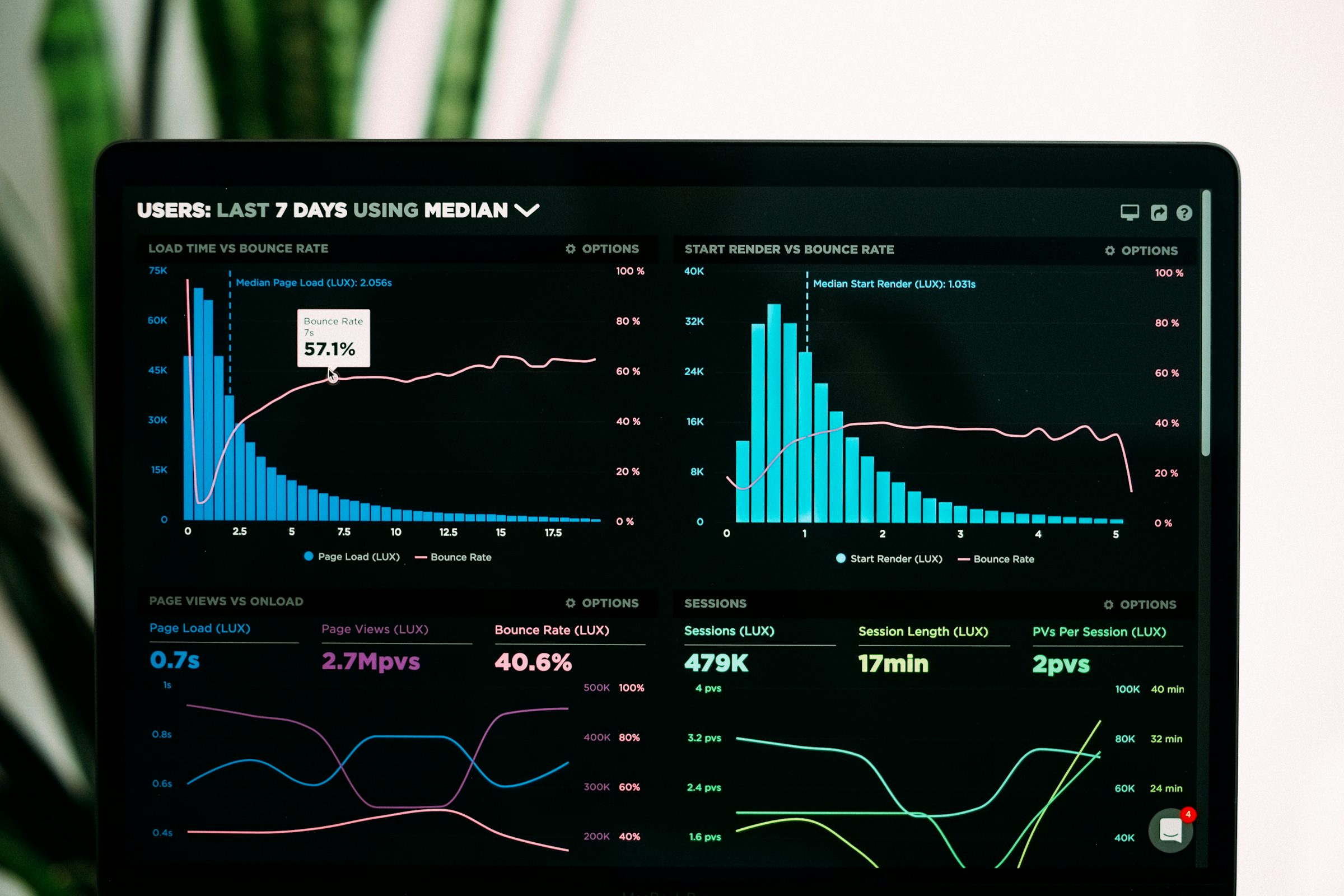 Performance analytics dashboard with graphs displayed on a laptop screen.